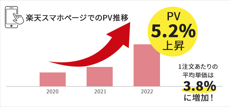 楽天スマホページでのPV推移